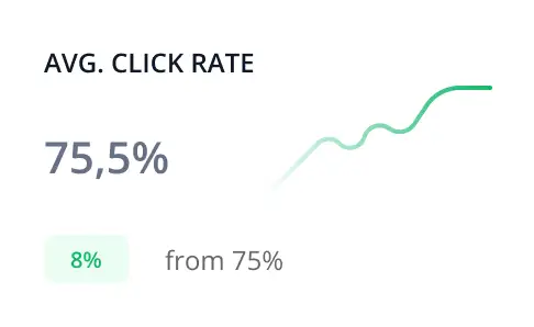 Dashboard showing average click rate of 75.5 percent with growth indicator using online web analytics tools